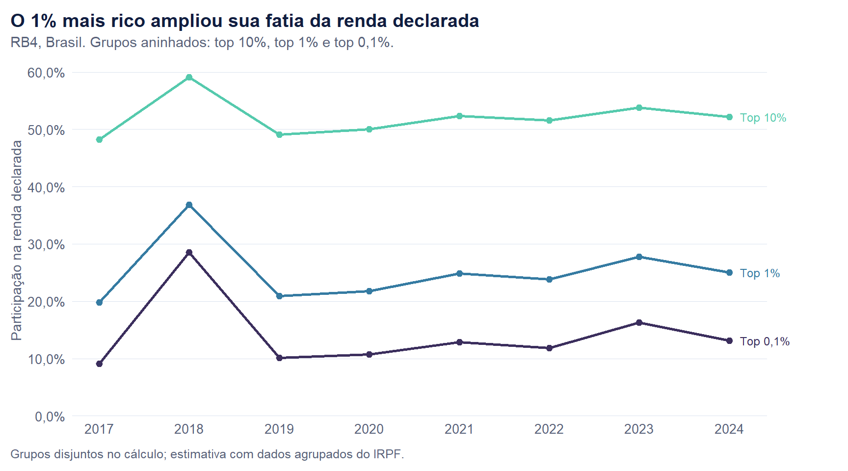 Três séries de participação na renda declarada entre 2017 e 2024, todas partindo do zero no eixo vertical e rotuladas no fim da linha. O top 10% vai de 48,3% a 52,2%, o top 1% de 19,8% a 25,1% e o top 0,1% de 9,3% a 13,0%, com pico em 2018 nas três.