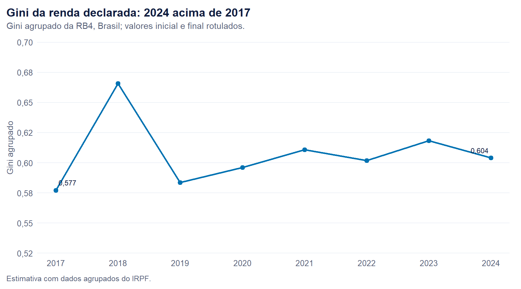 Série do Gini da renda declarada entre 2017 e 2024, em eixo de 0,52 a 0,70 com o primeiro e o último valor rotulados. Parte de 0,577 em 2017, salta para 0,666 em 2018, retorna a 0,584 em 2019 e sobe gradualmente até 0,604 em 2024.