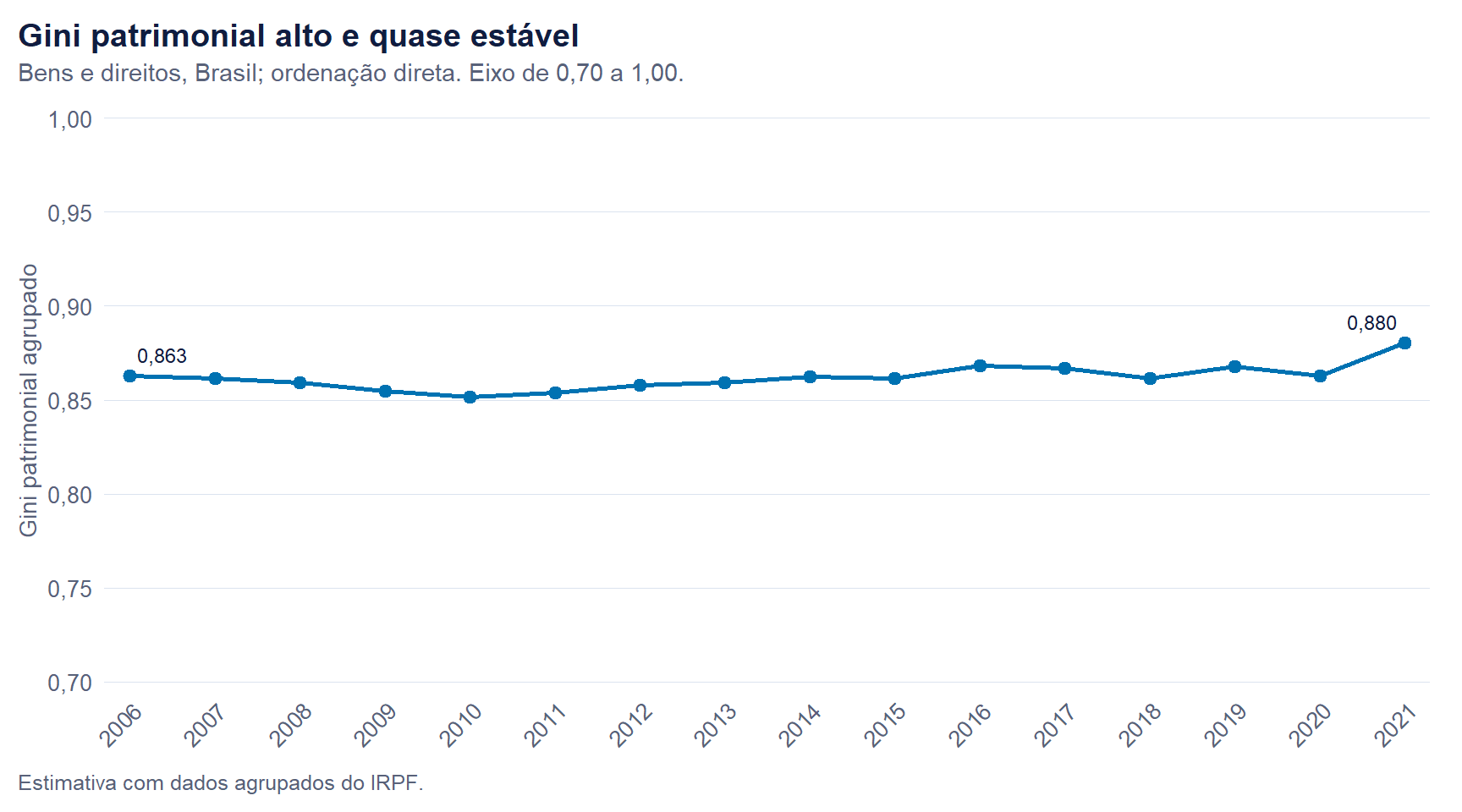 Série do Gini patrimonial entre 2006 e 2021, em eixo que vai de 0,70 a 1,00. A linha permanece próxima de 0,86 durante todo o período, com variação total inferior a 0,03, e termina em 0,880 em 2021.