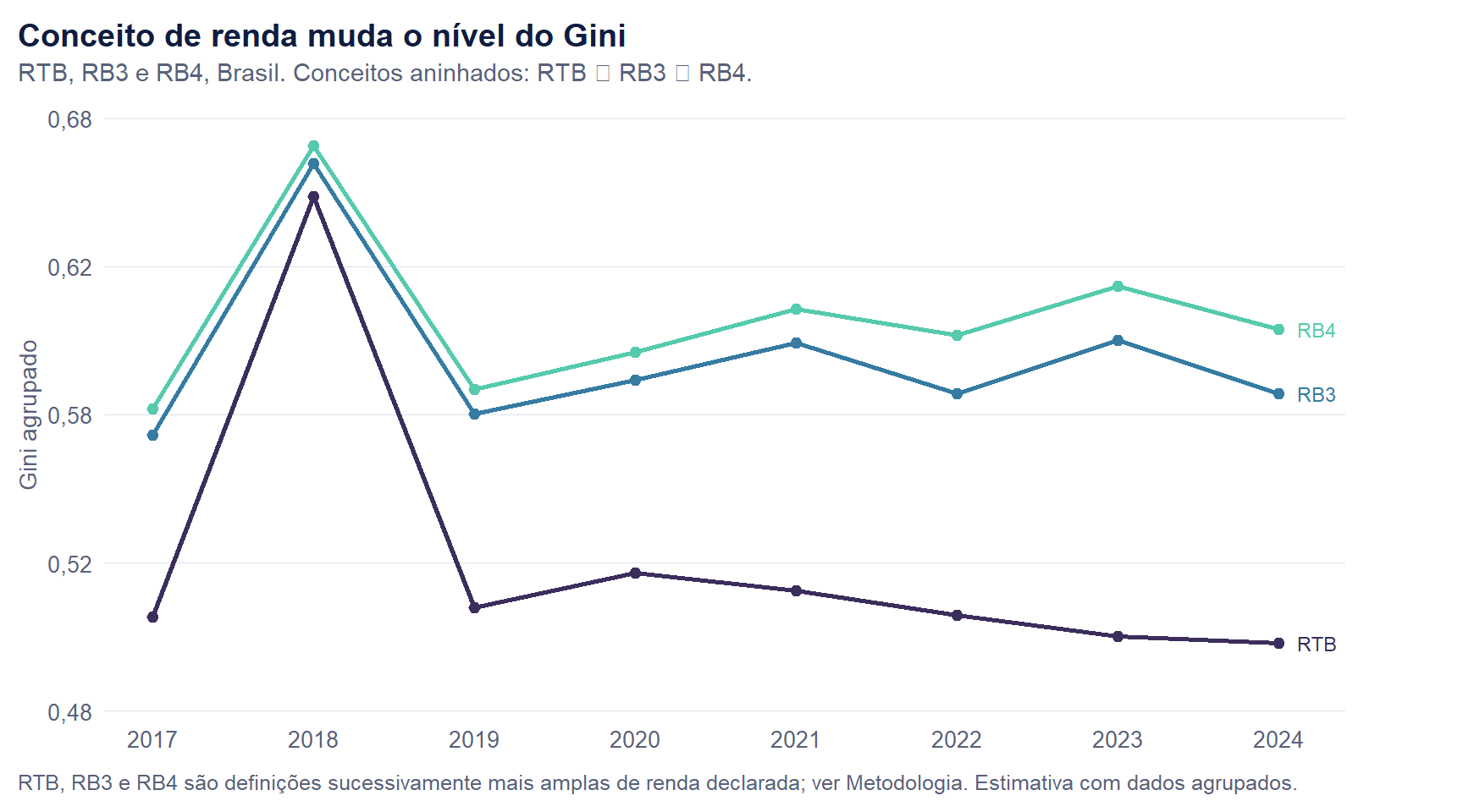 Três séries de Gini entre 2017 e 2024, uma por conceito de renda, rotuladas no fim da linha e em rampa de cor que segue o aninhamento dos conceitos. RB4 corre no patamar mais alto, RB3 logo abaixo e RTB no mais baixo, com trajetórias paralelas e o mesmo pico em 2018.