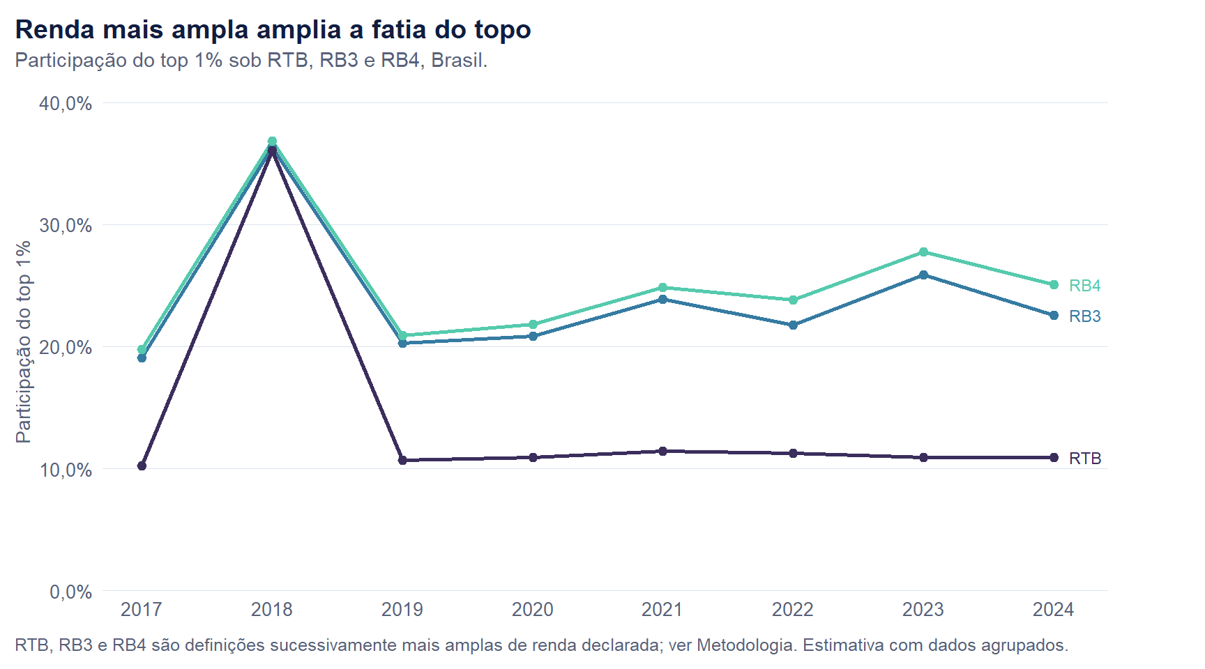 Três séries de participação do top 1% na renda entre 2017 e 2024, com eixo vertical a partir do zero. RB4 vai de 19,8% a 25,1%, RB3 acompanha um pouco abaixo e RTB permanece próxima de 11% em todo o período.