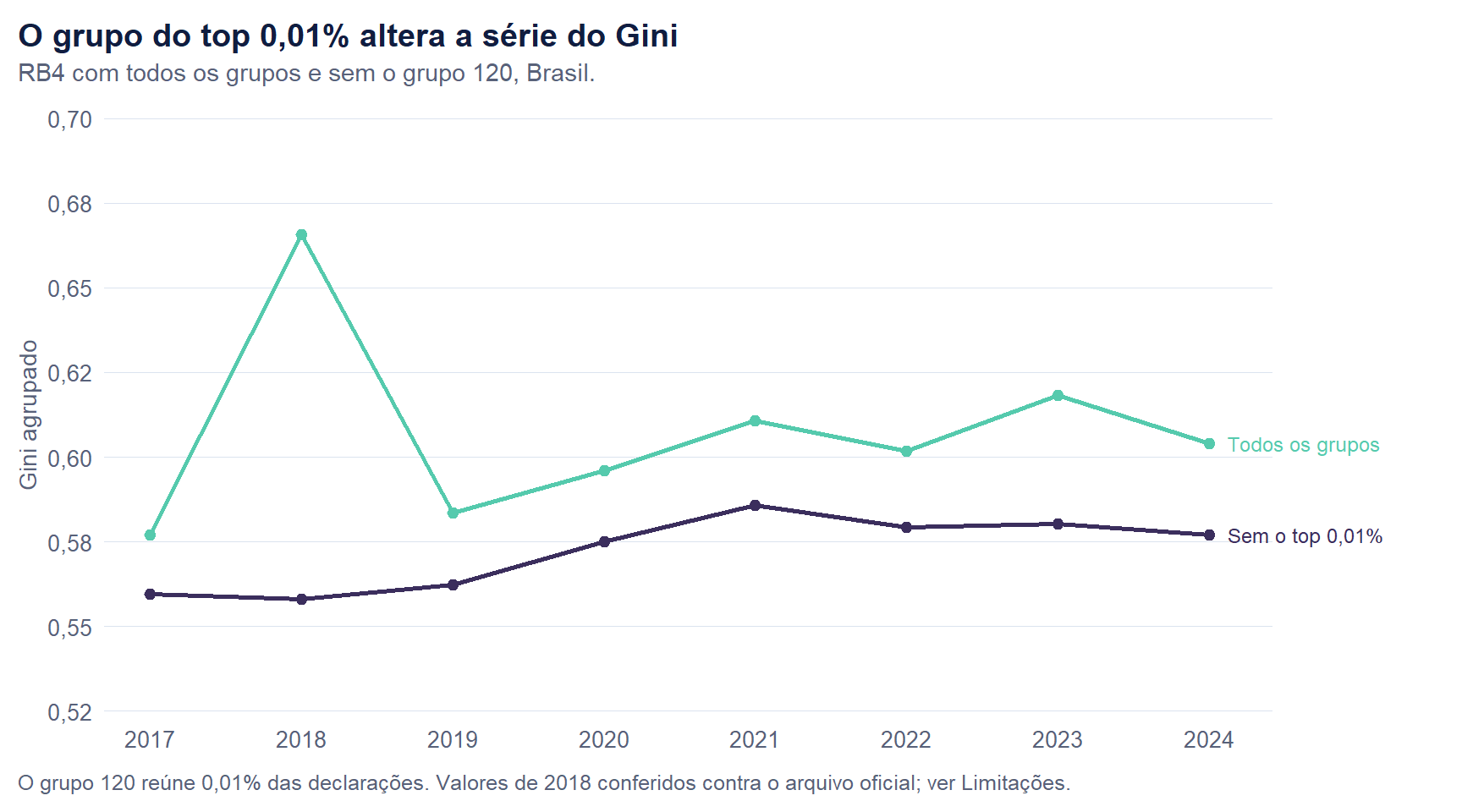 Duas séries de Gini entre 2017 e 2024 na mesma escala. A série com todos os grupos apresenta pico acentuado em 2018; a série calculada sem o top 0,01% é visivelmente mais baixa e não apresenta esse pico, evoluindo de forma suave ao longo do período.