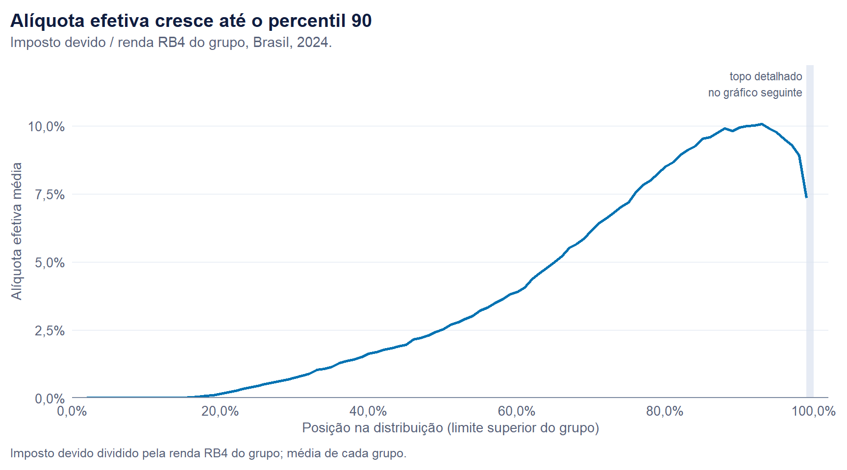 Curva da alíquota efetiva média ao longo dos percentis 1 a 99, começando no zero. A alíquota fica próxima de zero até o percentil 15, sobe de forma contínua a partir daí e chega a cerca de 9,9% no percentil 90, estabilizando até o percentil 99. Uma faixa sombreada marca o último 1% da distribuição, detalhado no gráfico seguinte.