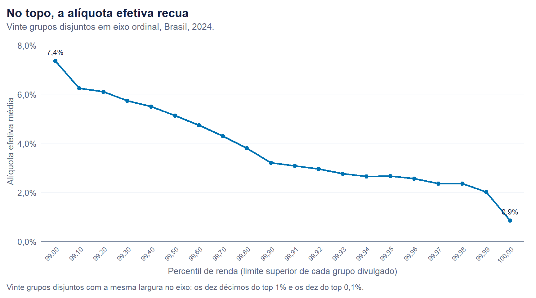 Alíquota efetiva média nos vinte grupos divulgados do topo da distribuição, cada um com a mesma largura no eixo horizontal. A alíquota parte de cerca de 7,4% no grupo que termina no percentil 99, cai de forma contínua ao longo dos décimos do top 1% e do top 0,1%, e chega a 0,9% no último grupo, o 0,01% mais rico.