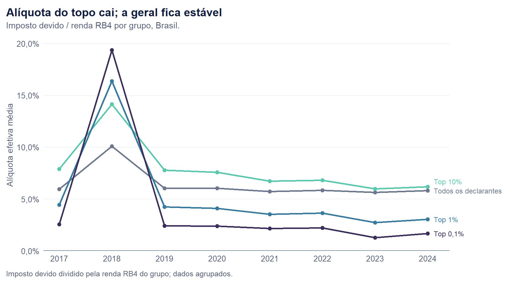 Quatro séries de alíquota efetiva média entre 2017 e 2024, com eixo vertical começando no zero e rótulos no fim de cada linha. A alíquota de todos os declarantes fica entre 5,6% e 6,0%, exceto em 2018. A do top 1% cai de 4,4% em 2017 para 3,0% em 2024, e a do top 0,1% permanece abaixo dela em todo o período.